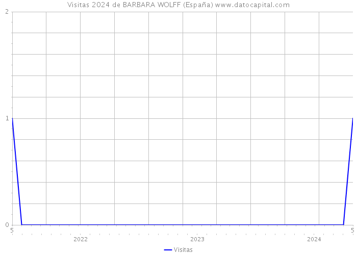Visitas 2024 de BARBARA WOLFF (España) 