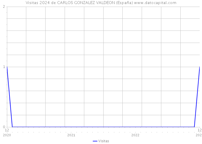 Visitas 2024 de CARLOS GONZALEZ VALDEON (España) 