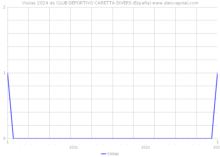 Visitas 2024 de CLUB DEPORTIVO CARETTA DIVERS (España) 