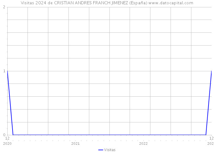 Visitas 2024 de CRISTIAN ANDRES FRANCH JIMENEZ (España) 