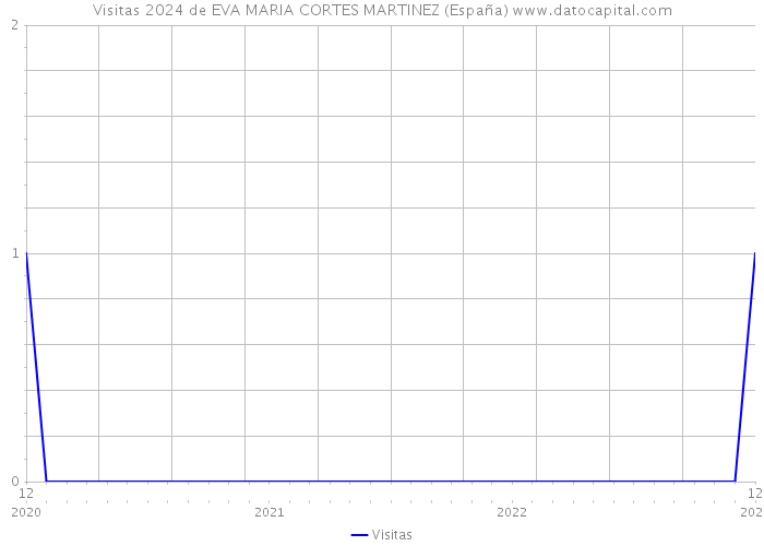 Visitas 2024 de EVA MARIA CORTES MARTINEZ (España) 