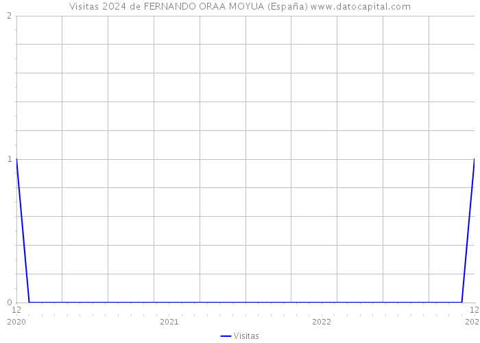 Visitas 2024 de FERNANDO ORAA MOYUA (España) 