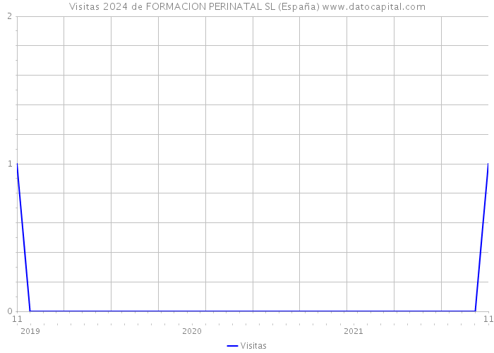 Visitas 2024 de FORMACION PERINATAL SL (España) 