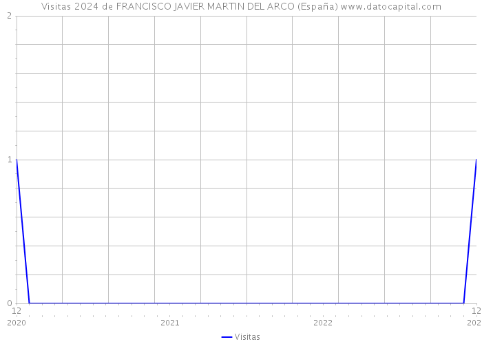 Visitas 2024 de FRANCISCO JAVIER MARTIN DEL ARCO (España) 