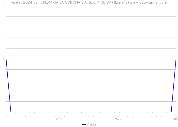 Visitas 2024 de FUNERARIA LA CORONA S.A. (EXTINGUIDA) (España) 