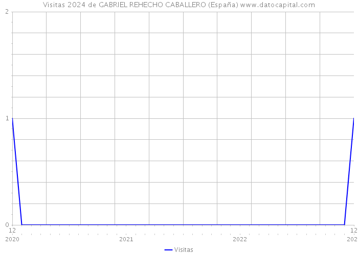 Visitas 2024 de GABRIEL REHECHO CABALLERO (España) 