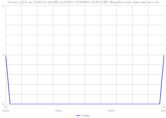 Visitas 2024 de IGNACIO JAVIER ALONSO CASIMIRO-SORIGUER (España) 