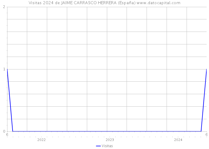 Visitas 2024 de JAIME CARRASCO HERRERA (España) 