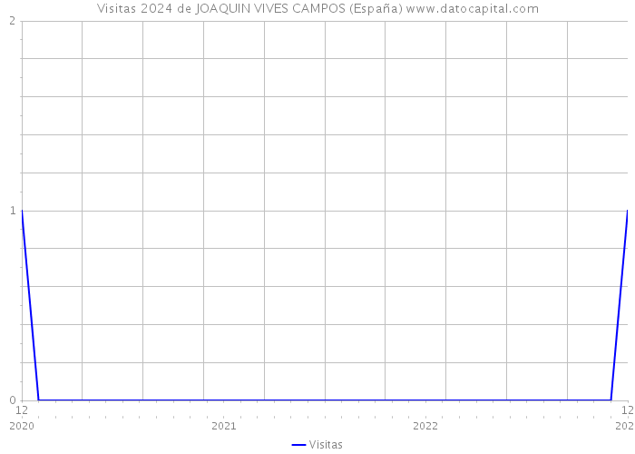 Visitas 2024 de JOAQUIN VIVES CAMPOS (España) 