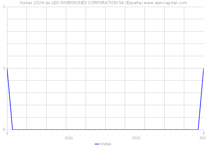 Visitas 2024 de LEO INVERSIONES CORPORATION SA (España) 