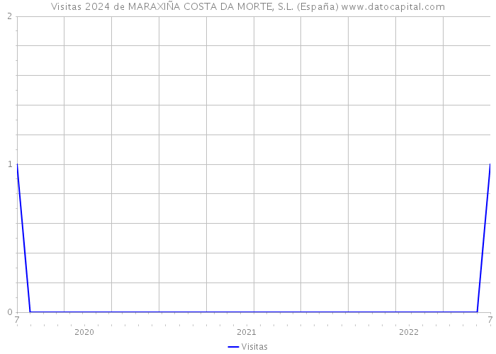 Visitas 2024 de MARAXIÑA COSTA DA MORTE, S.L. (España) 