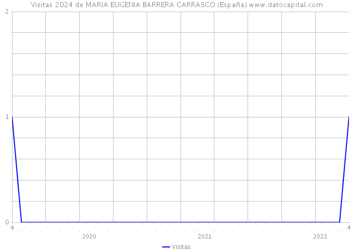 Visitas 2024 de MARIA EUGENIA BARRERA CARRASCO (España) 