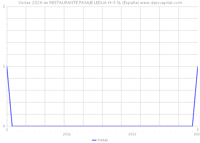 Visitas 2024 de RESTAURANTE PASAJE LEDUA H-3 SL (España) 