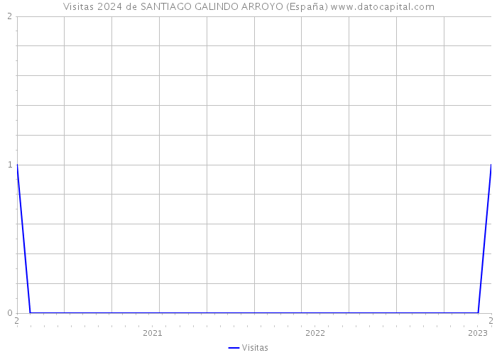 Visitas 2024 de SANTIAGO GALINDO ARROYO (España) 
