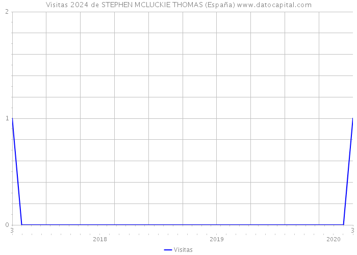 Visitas 2024 de STEPHEN MCLUCKIE THOMAS (España) 