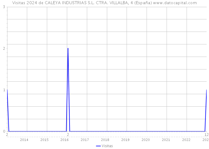 Visitas 2024 de CALEYA INDUSTRIAS S.L. CTRA. VILLALBA, 4 (España) 