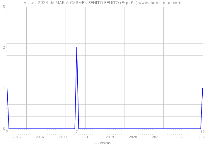 Visitas 2024 de MARIA CARMEN BENITO BENITO (España) 