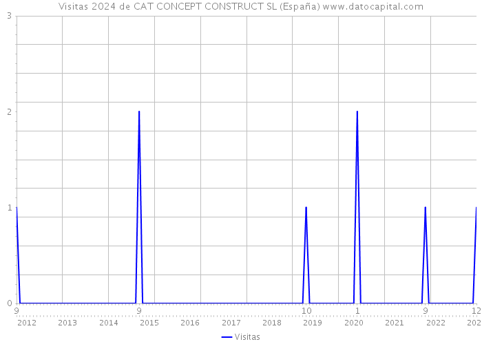 Visitas 2024 de CAT CONCEPT CONSTRUCT SL (España) 