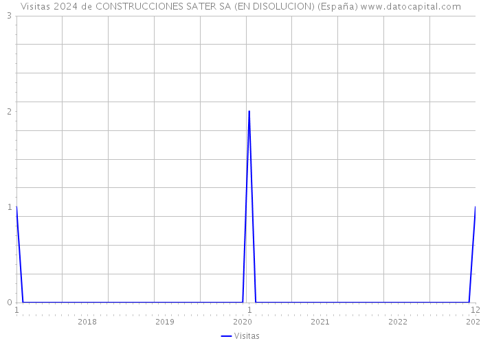 Visitas 2024 de CONSTRUCCIONES SATER SA (EN DISOLUCION) (España) 