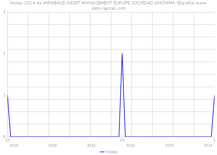 Visitas 2024 de MIRABAUD ASSET MANAGEMENT EUROPE SOCIEDAD ANÓNIMA (España) 