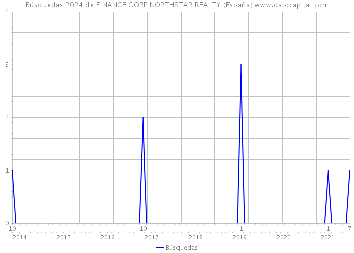 Búsquedas 2024 de FINANCE CORP NORTHSTAR REALTY (España) 