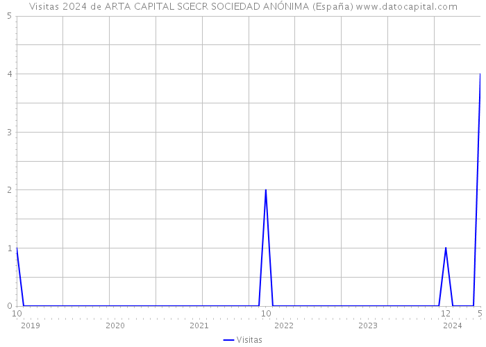 Visitas 2024 de ARTA CAPITAL SGECR SOCIEDAD ANÓNIMA (España) 