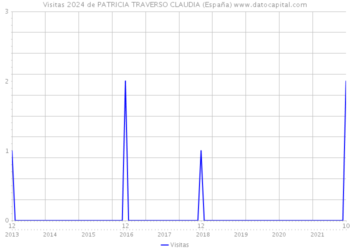 Visitas 2024 de PATRICIA TRAVERSO CLAUDIA (España) 
