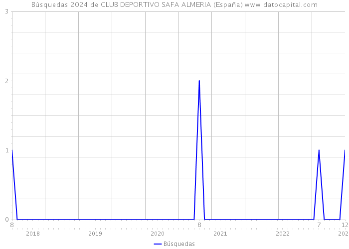 Búsquedas 2024 de CLUB DEPORTIVO SAFA ALMERIA (España) 