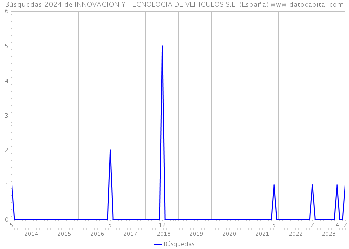 Búsquedas 2024 de INNOVACION Y TECNOLOGIA DE VEHICULOS S.L. (España) 