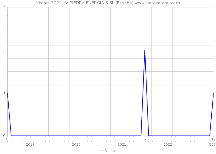 Visitas 2024 de PIEDRA ENERGIA 3 SL (España) 