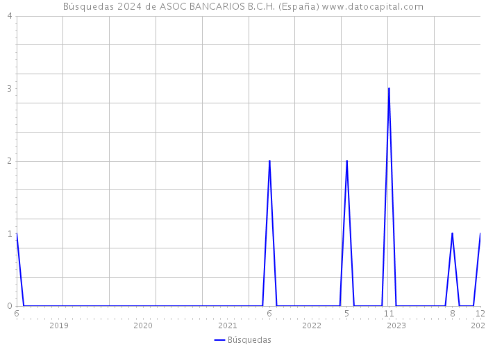 Búsquedas 2024 de ASOC BANCARIOS B.C.H. (España) 