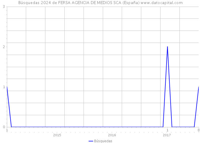 Búsquedas 2024 de FERSA AGENCIA DE MEDIOS SCA (España) 