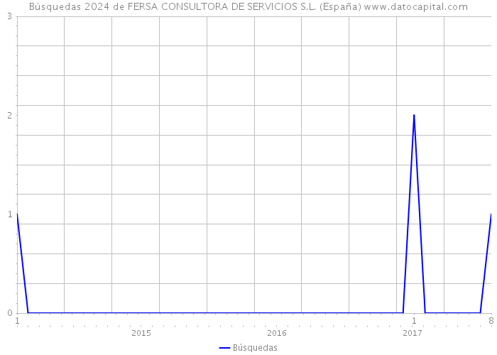 Búsquedas 2024 de FERSA CONSULTORA DE SERVICIOS S.L. (España) 