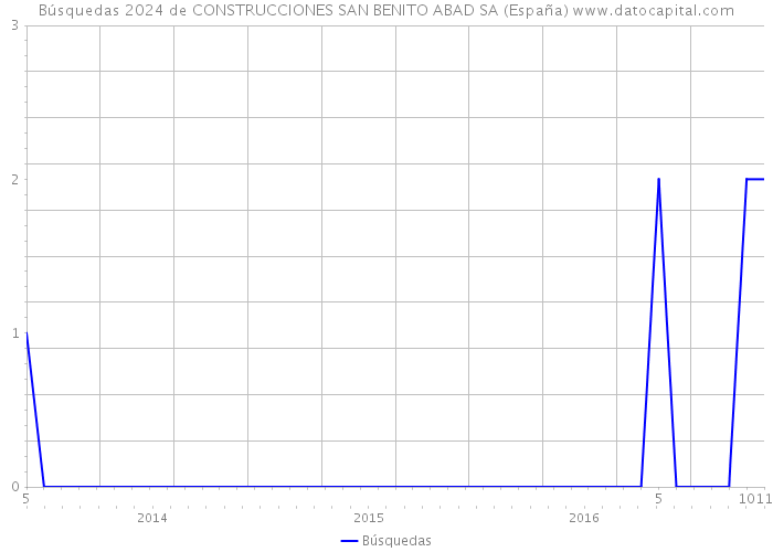 Búsquedas 2024 de CONSTRUCCIONES SAN BENITO ABAD SA (España) 