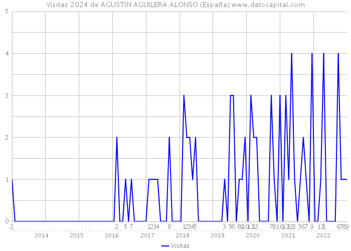 Visitas 2024 de AGUSTIN AGUILERA ALONSO (España) 