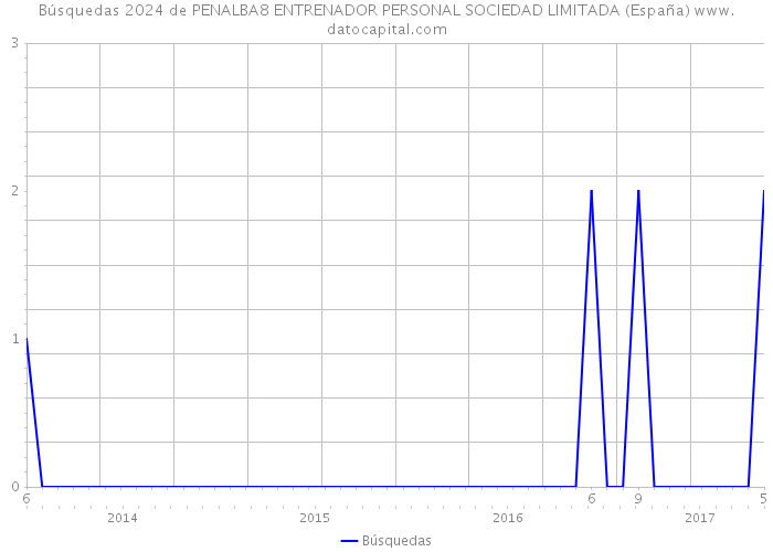 Búsquedas 2024 de PENALBA8 ENTRENADOR PERSONAL SOCIEDAD LIMITADA (España) 