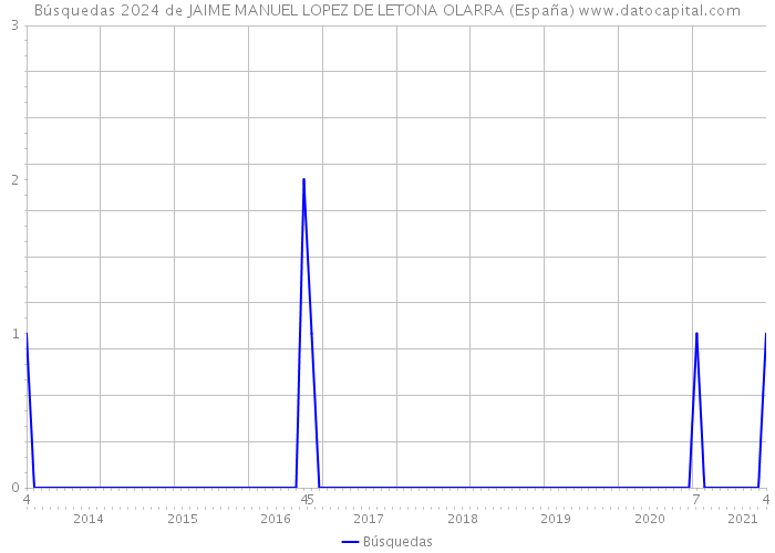 Búsquedas 2024 de JAIME MANUEL LOPEZ DE LETONA OLARRA (España) 