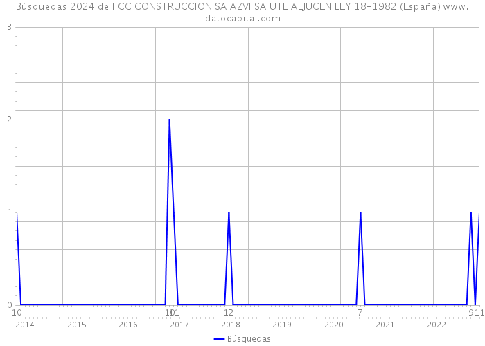 Búsquedas 2024 de FCC CONSTRUCCION SA AZVI SA UTE ALJUCEN LEY 18-1982 (España) 