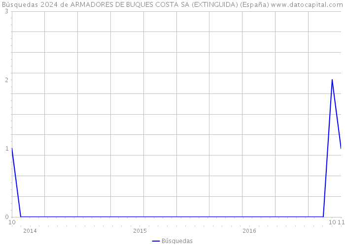 Búsquedas 2024 de ARMADORES DE BUQUES COSTA SA (EXTINGUIDA) (España) 