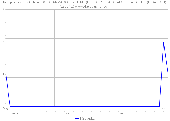 Búsquedas 2024 de ASOC DE ARMADORES DE BUQUES DE PESCA DE ALGECIRAS (EN LIQUIDACION) (España) 