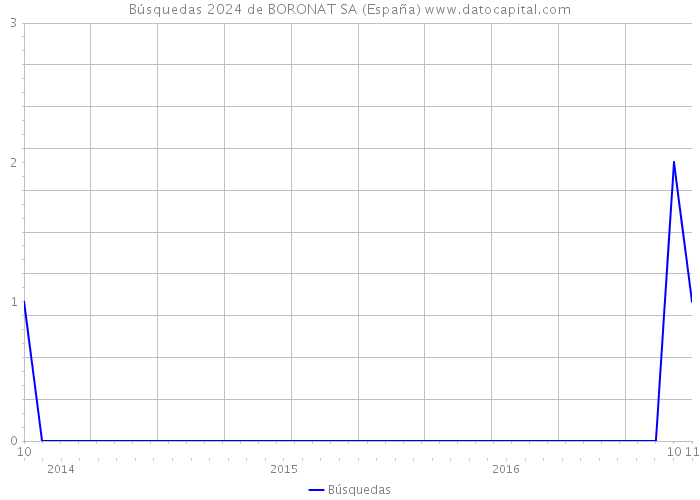 Búsquedas 2024 de BORONAT SA (España) 
