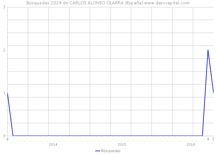 Búsquedas 2024 de CARLOS ALONSO OLARRA (España) 
