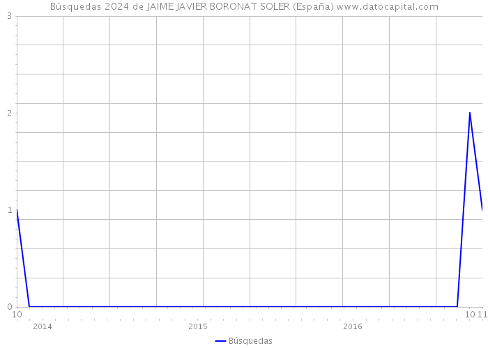 Búsquedas 2024 de JAIME JAVIER BORONAT SOLER (España) 