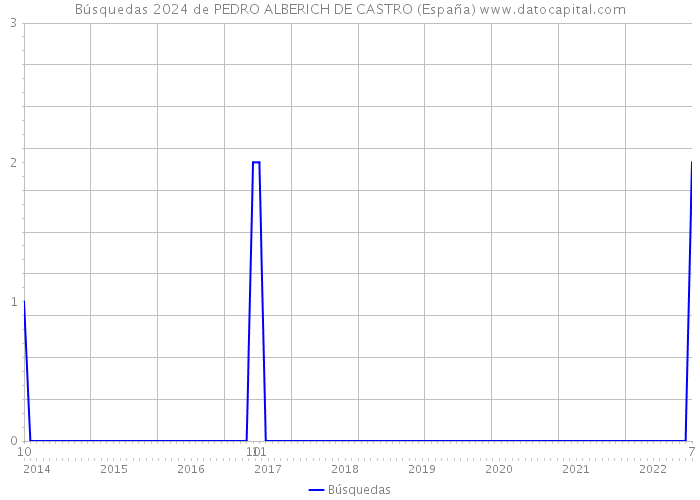 Búsquedas 2024 de PEDRO ALBERICH DE CASTRO (España) 