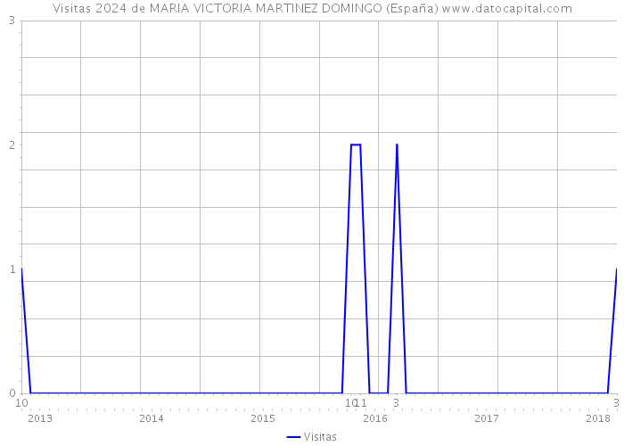 Visitas 2024 de MARIA VICTORIA MARTINEZ DOMINGO (España) 