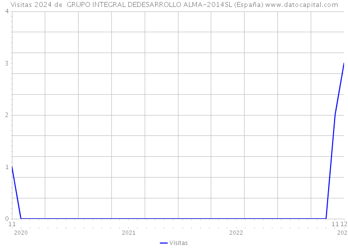 Visitas 2024 de  GRUPO INTEGRAL DEDESARROLLO ALMA-2014SL (España) 