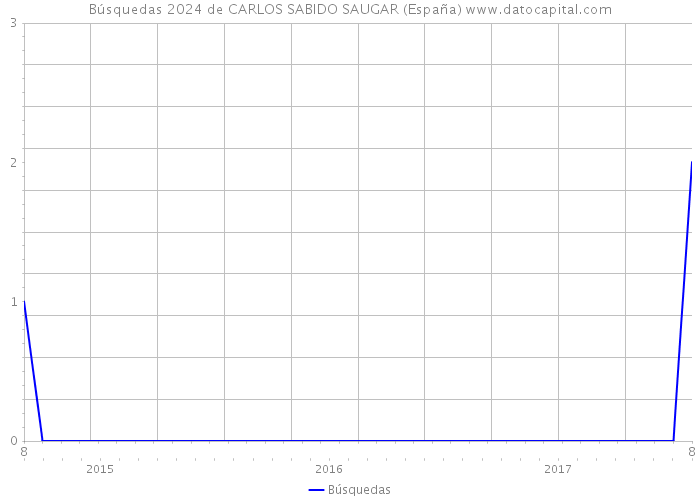 Búsquedas 2024 de CARLOS SABIDO SAUGAR (España) 