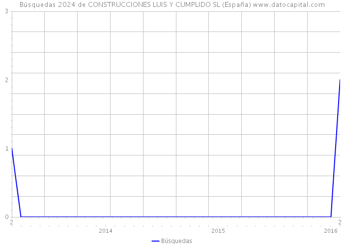 Búsquedas 2024 de CONSTRUCCIONES LUIS Y CUMPLIDO SL (España) 