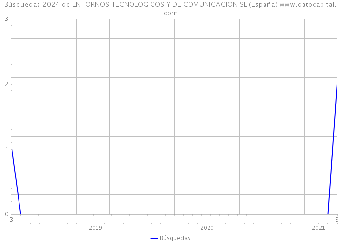 Búsquedas 2024 de ENTORNOS TECNOLOGICOS Y DE COMUNICACION SL (España) 