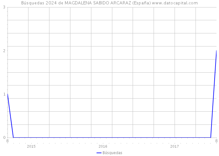 Búsquedas 2024 de MAGDALENA SABIDO ARCARAZ (España) 